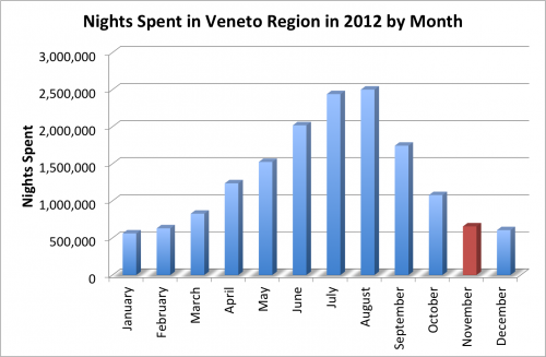 Nights Spent in Veneto by Month