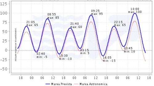 Venice Tide Chart