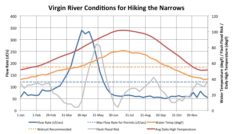Virgin River Conditions for Hiking the Narrows Graph